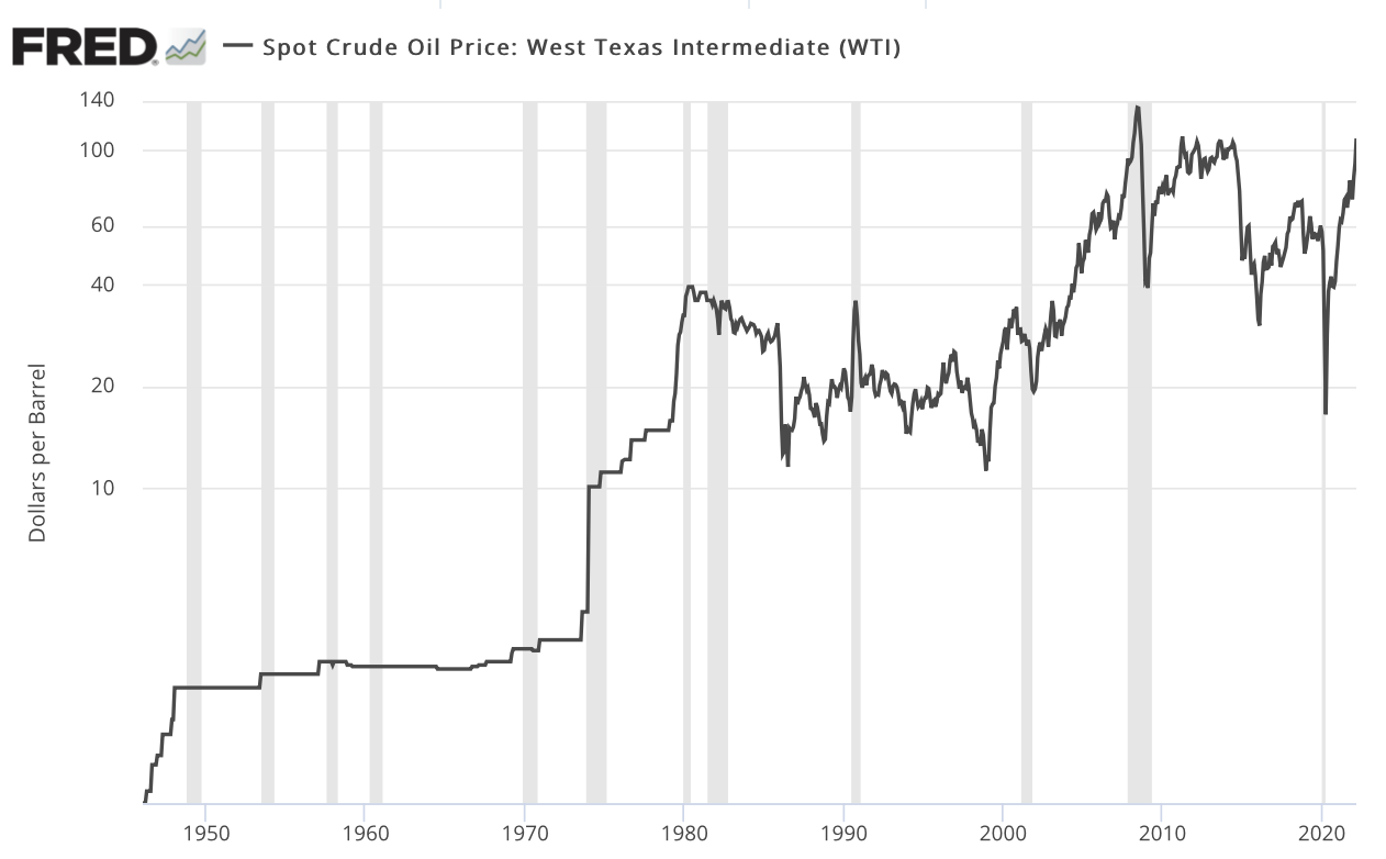 line chart showing the correlation between rising oil prices and recessions