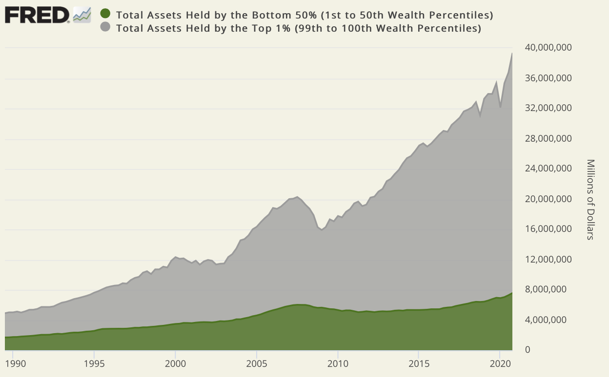 overlay area chart showing the assets of the top 1% versus the bottom 50%