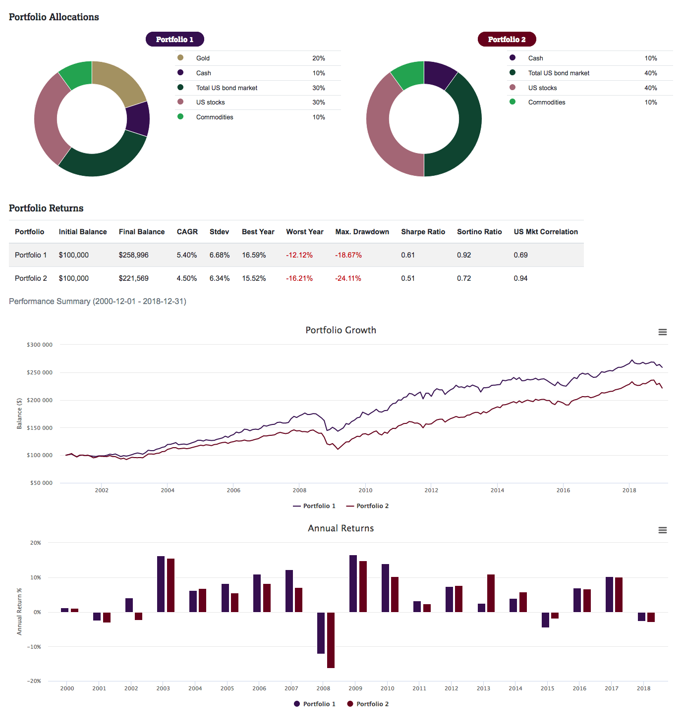 portfolio analysis with and without gold WGC 2018