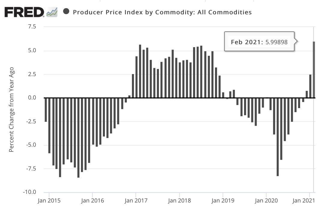 gráfico de barras que muestra el cambio en los precios de producción de 2015 para presentar con un aumento destacado del 6% anualizado para febrero de 2021
