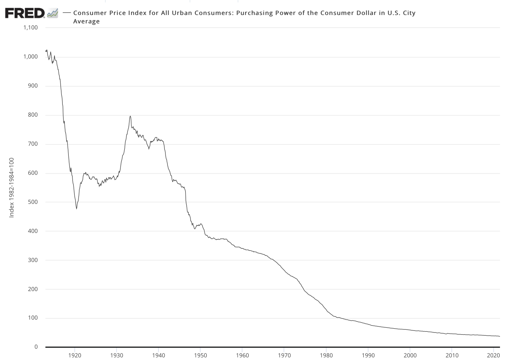 Line chart showing the purchasing power of the dollar 1913 present