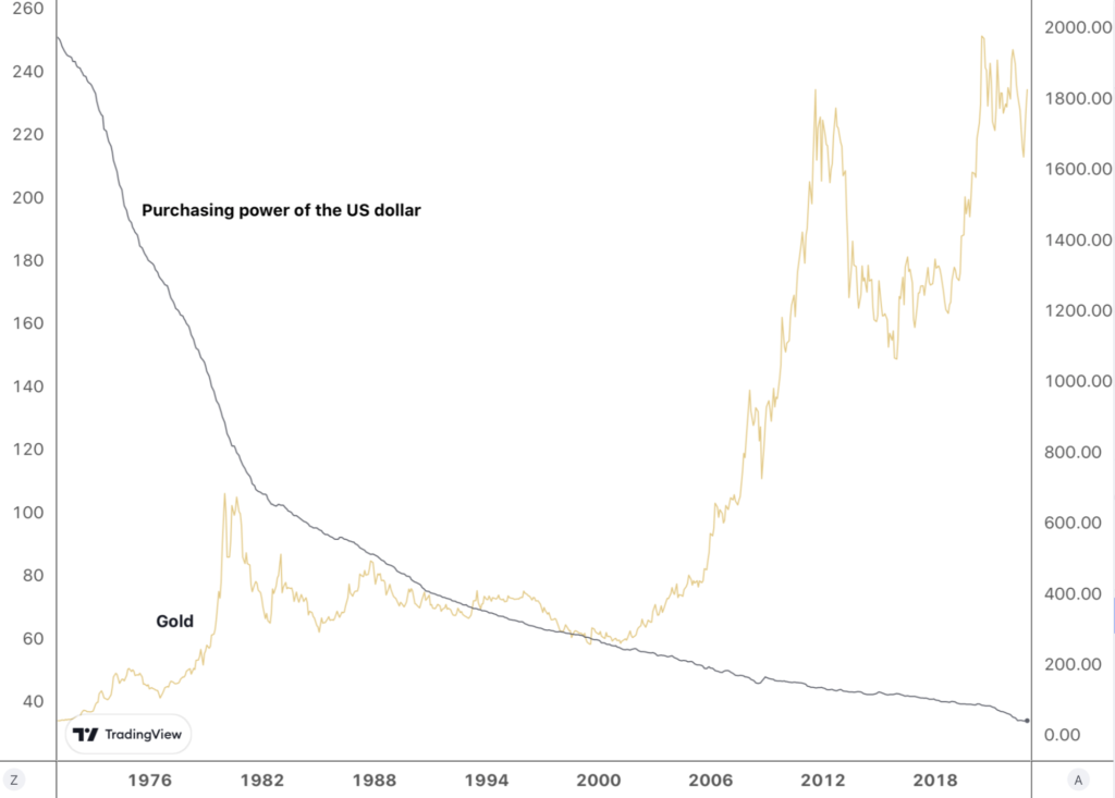 overlay line chart showing the purchasing power of the dollar and gold 1971-2022