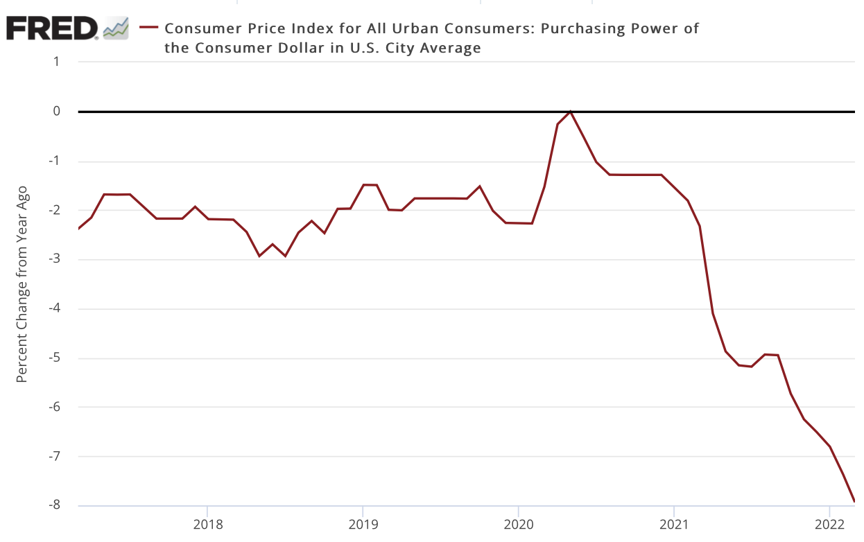 line chart showing percent change year over year in the purchasing power of the dollar