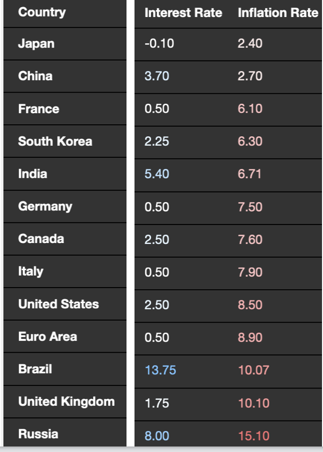 table showing inflation and lending rates leading nations states August 2022