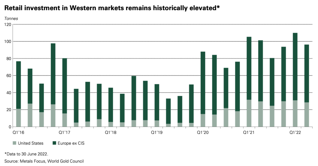 bar chart showing gold demand in western markets