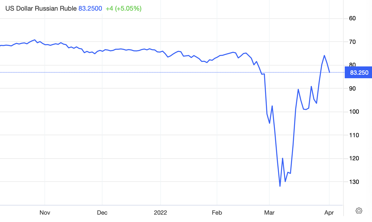line chart showing the rebound in the Russian rouble after the post Ukraine crash