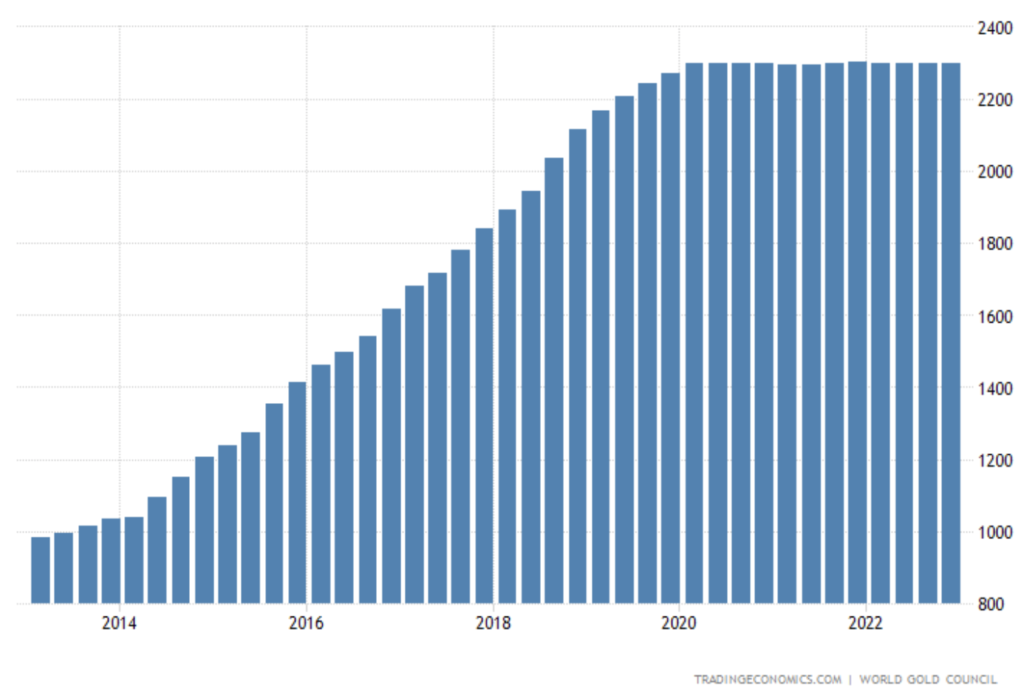 bar chart showing Russian gold reserves 2011 to present