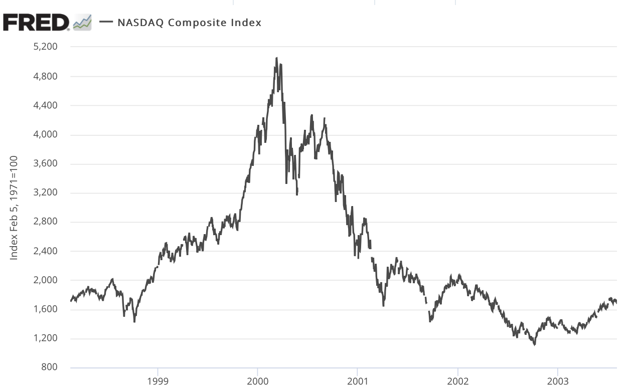 line chart showing the NASDAQ crash of 2000-2002