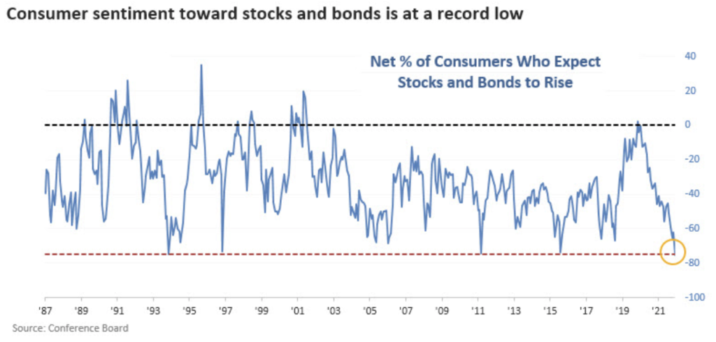 line chart showing consumer sentiment towards stocks and bonds at record low