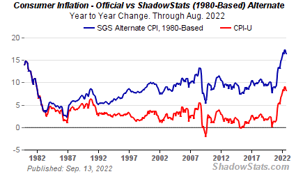 overlay chart showing the official inflation rate per the BLS and Shadow Stats altenative based 1980s methodology