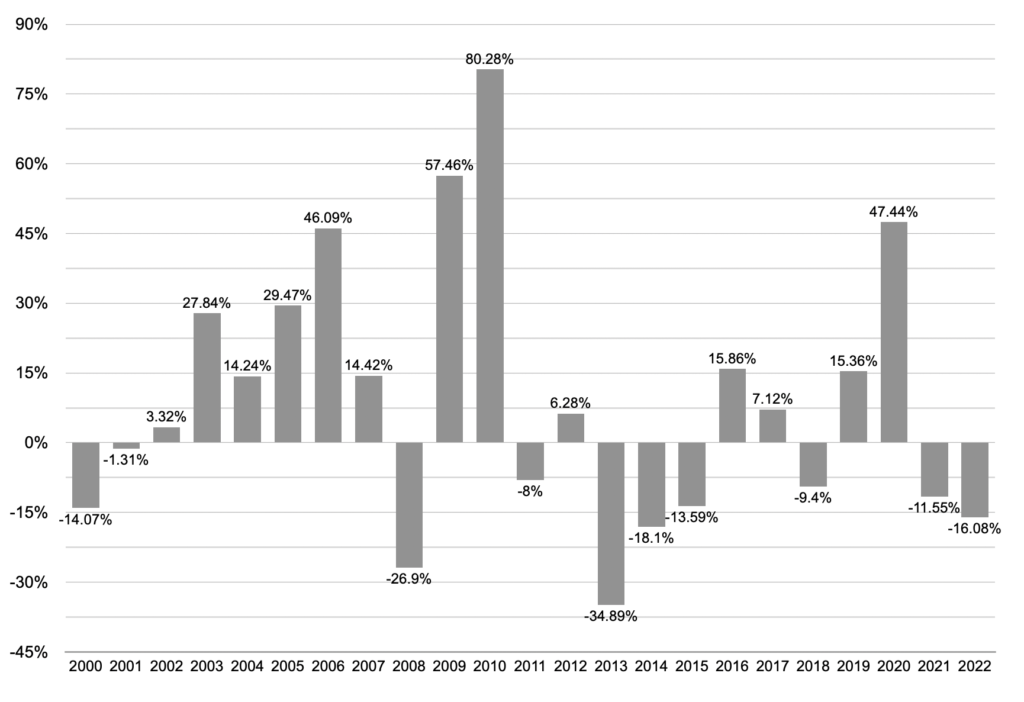 bar chart showing silver's average annual return 2000-2022