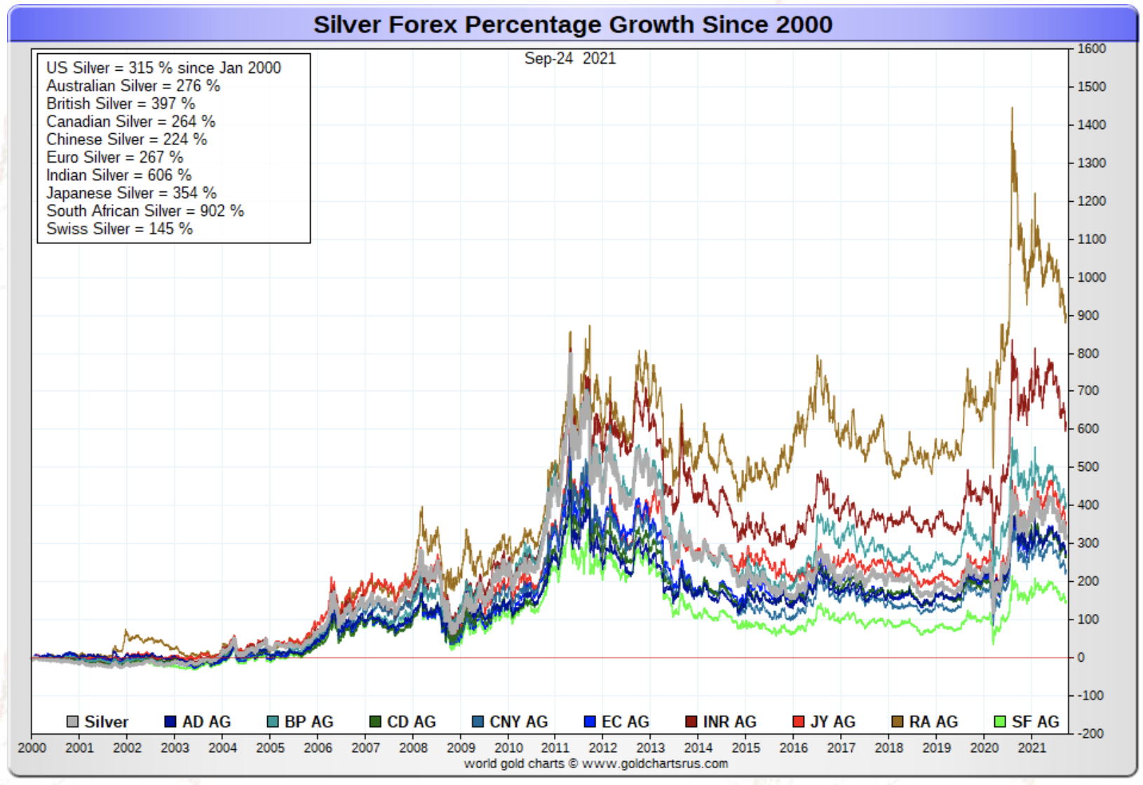 overlay chart showing silver in various currencies