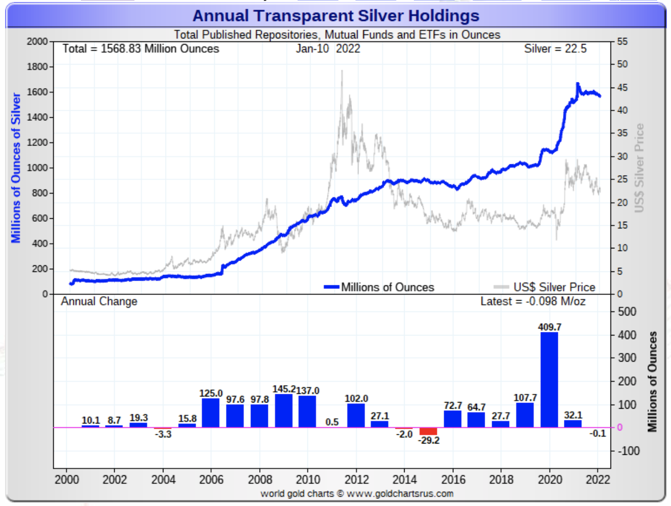 line and bar combination chart on silver ETF levels through 2021