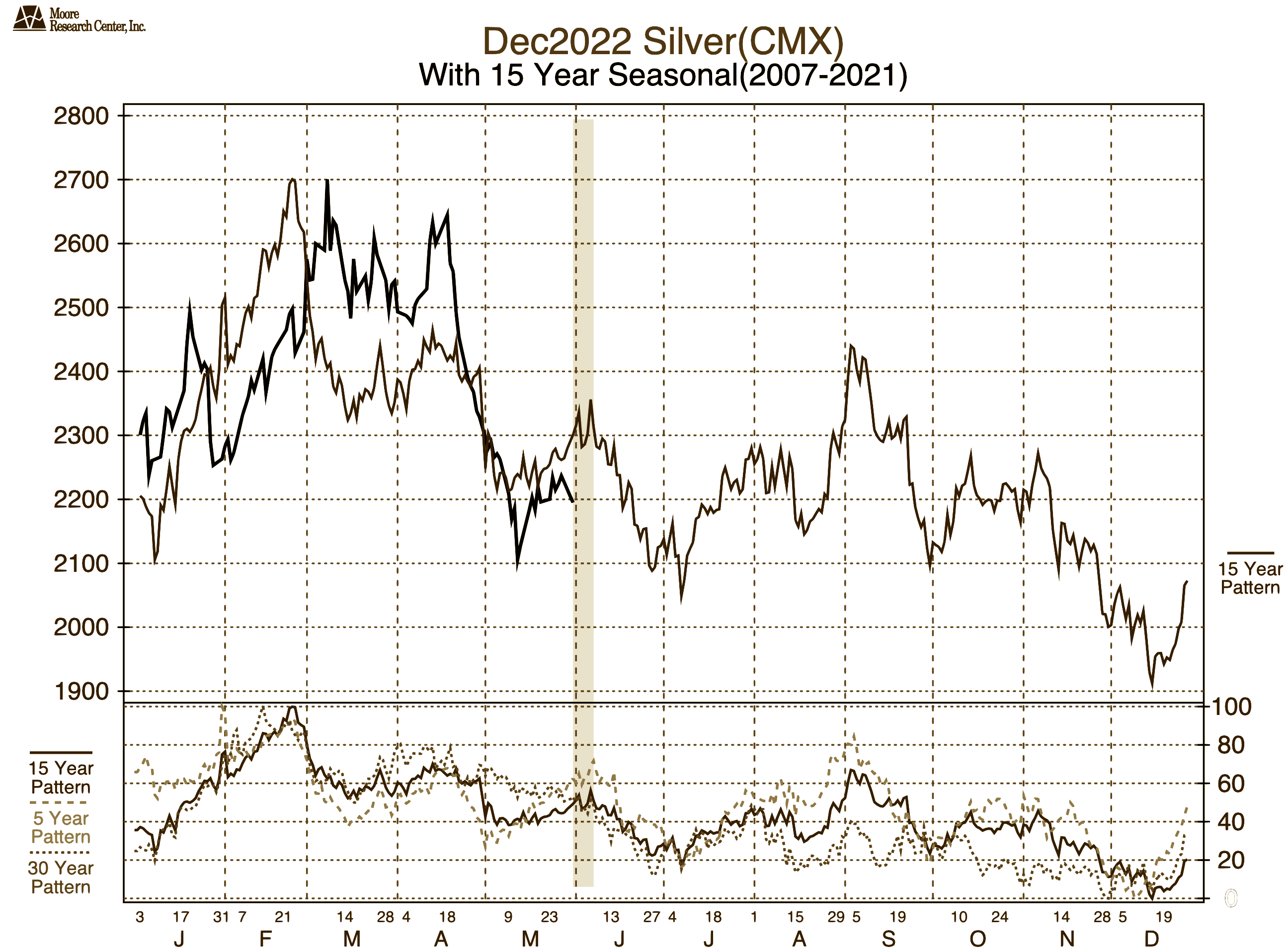 overlay line chart showing seasonal trading patterns for silver