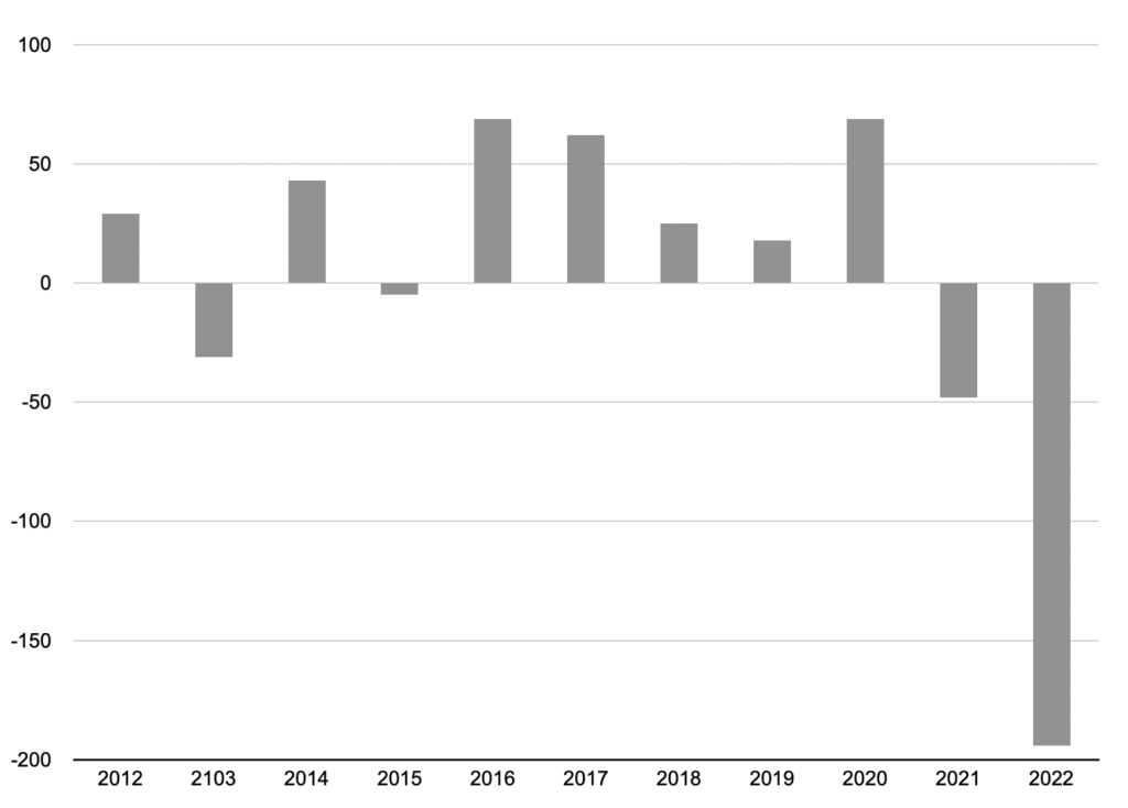 bar chart showing silver supply-demand surplus or deficit 2012 -2022