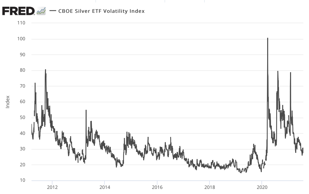 line chart showing silver volatility 2011-2021