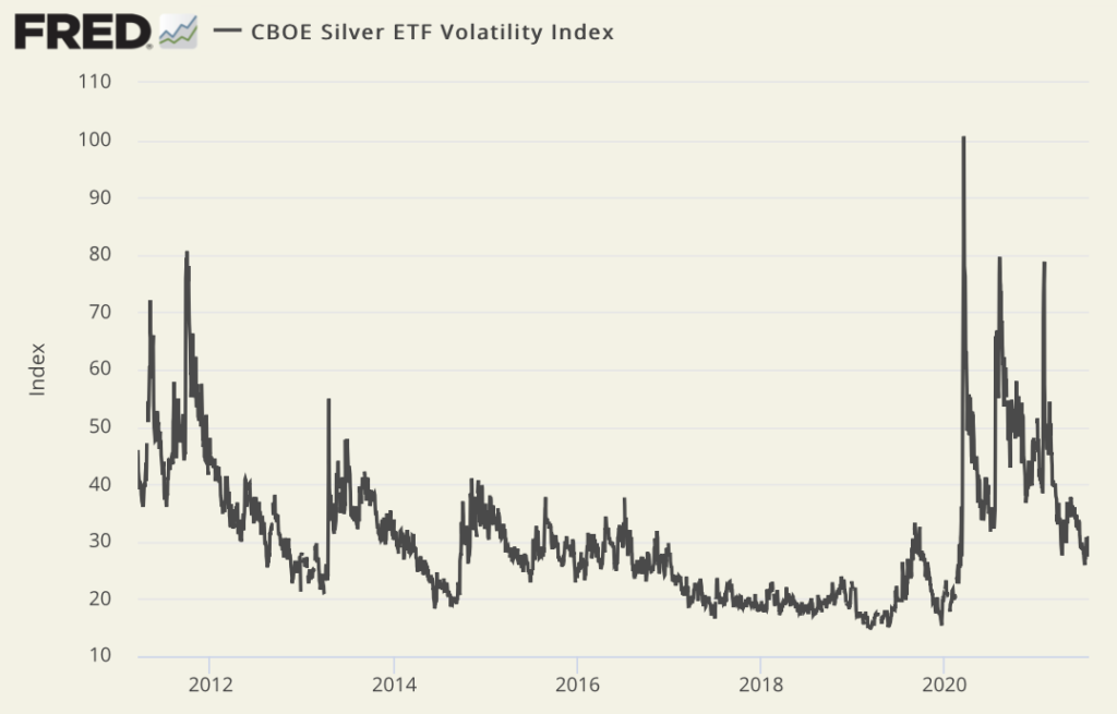 line chart showing the silver volatility index choppy