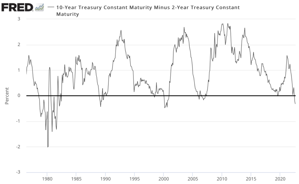 line chart showing the inverted yield curve 10 yr minus 2 yr treasuries 1975 pres