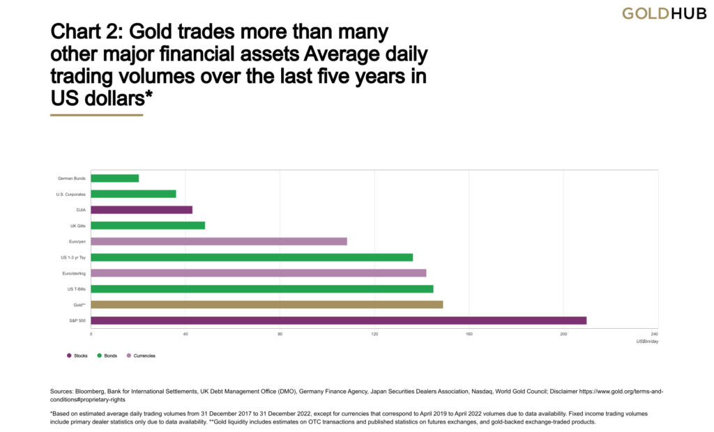 bar chart showing trading volumes of various investments including gold
