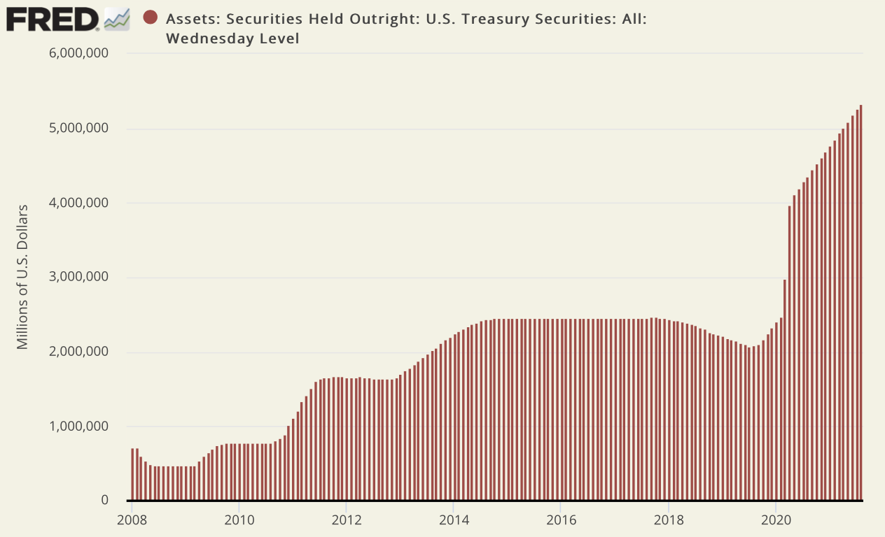 bar chart showing Treasury securities held by the Federal Reserve though August 2021