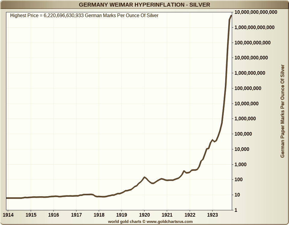 line chart showing price of silver in marks 1920s Weimar Germany