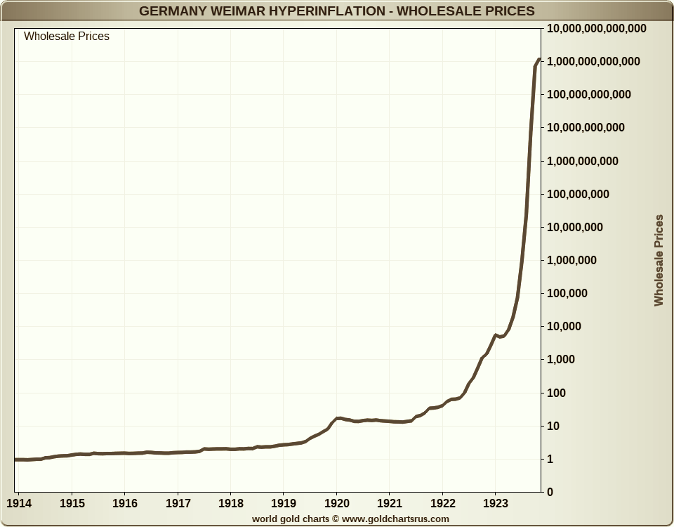 line chart showing Weimar wholelsale prices 1920s