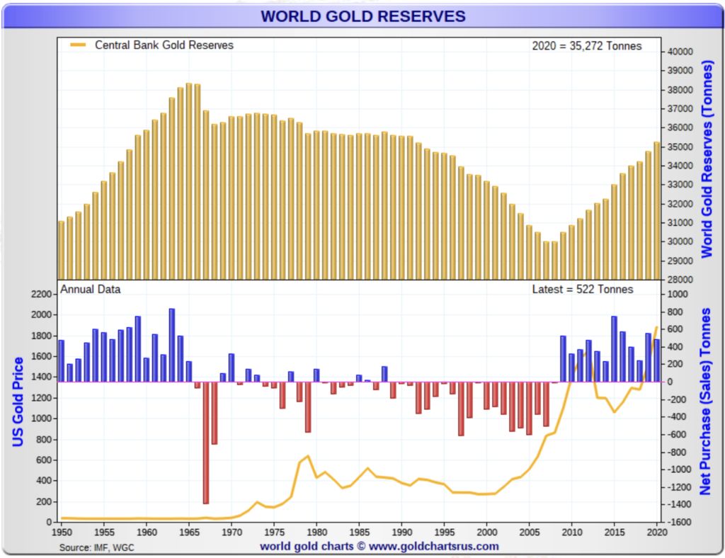 bar chart showing world gold reserves and annual changes