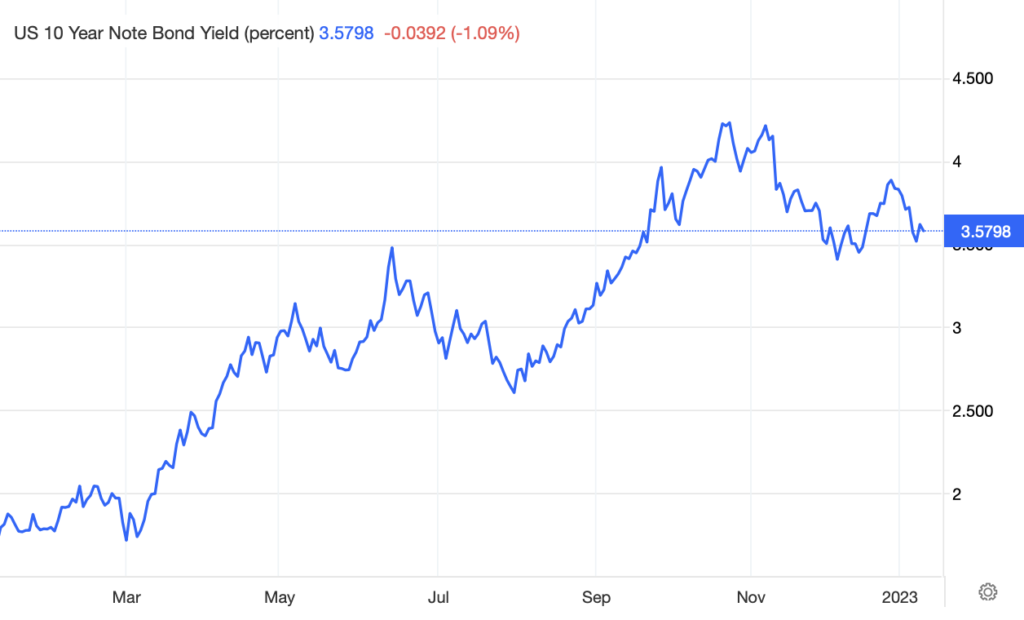 line chart showing the yield on the 10 year Treasury over the past year