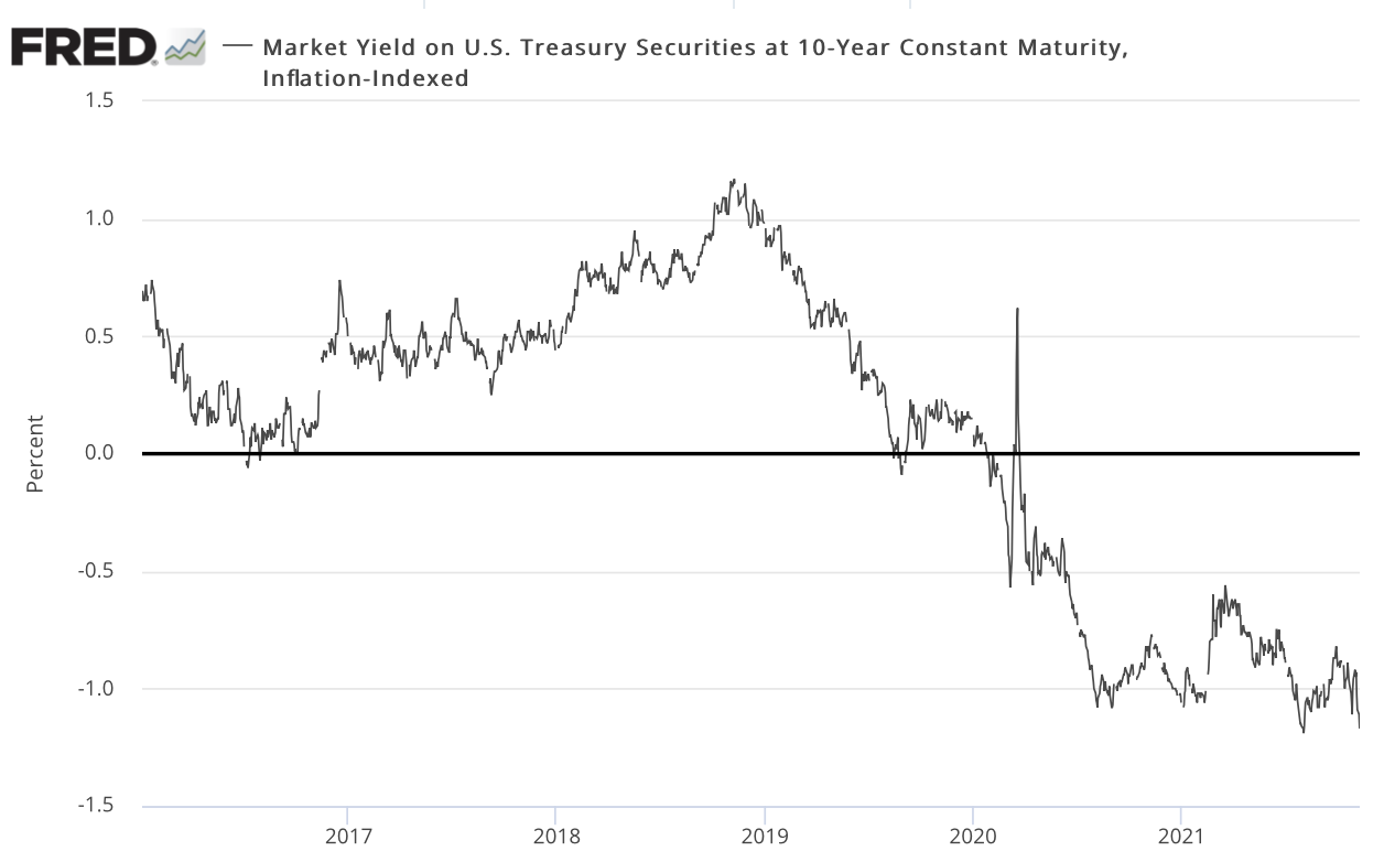 line chart showing the deteriorating real yield on the 10-year Treasury