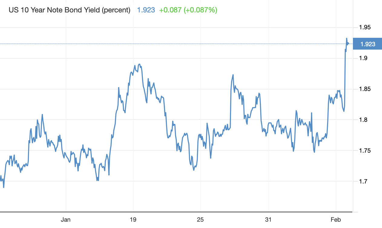 line chart showing the yield on 10 year Treasury going over 1.9 percent