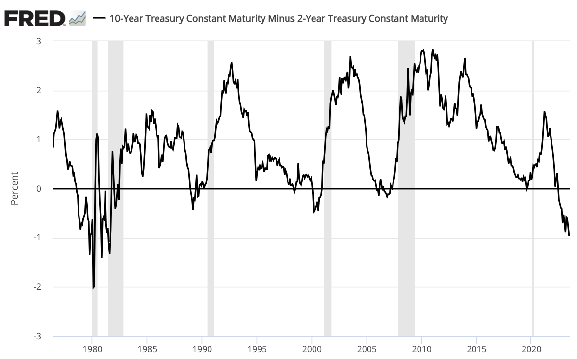 lince chart showing the inverted yield curve relationship to recessions